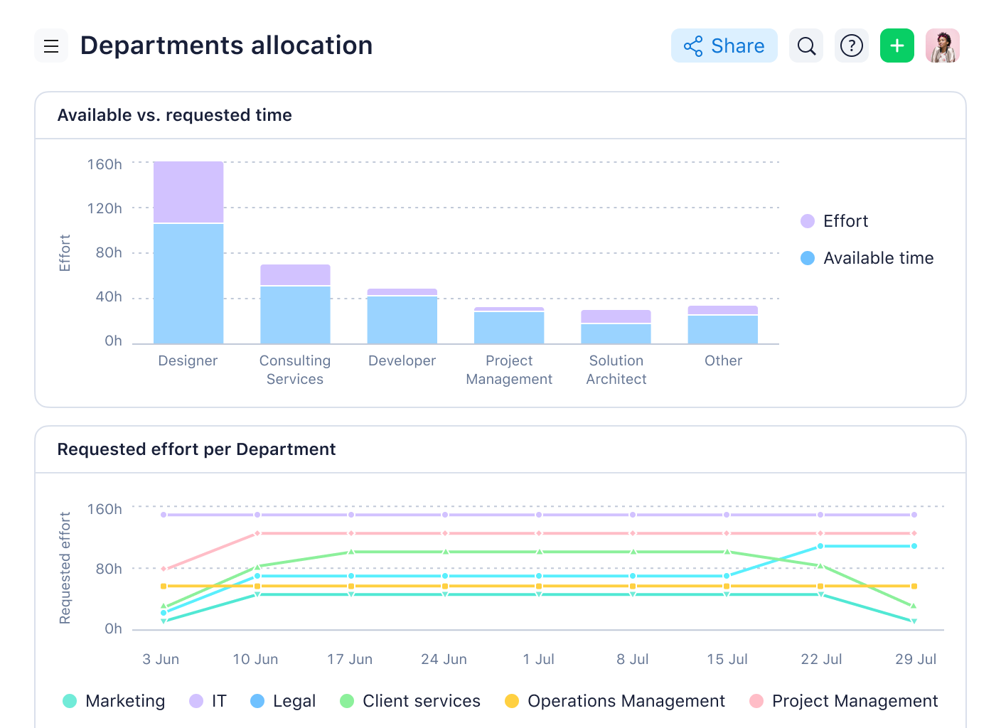 Wrike department allocation dashboard showing resource distribution chart and project breakdown.