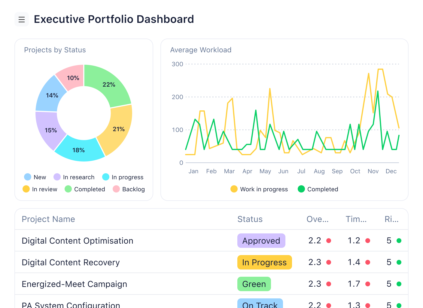 Wrike Executive Portfolio dashboard with project status metrics and Gantt timeline.