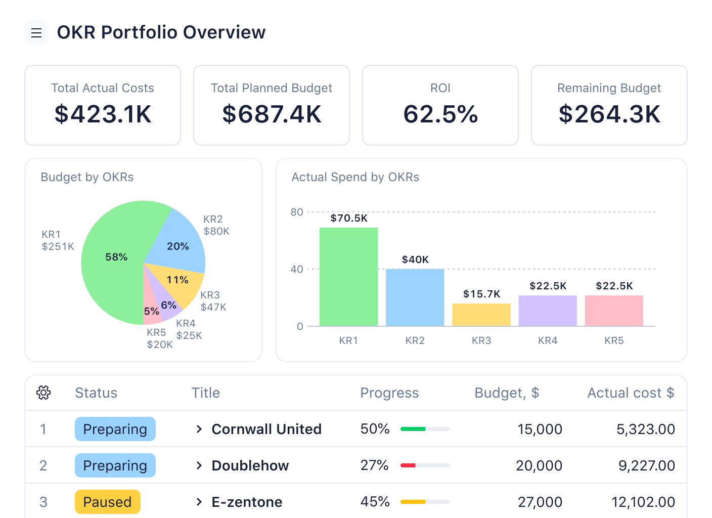 Analyze OKR portfolio dashboard with confidence donut chart and monthly completion bar chart.