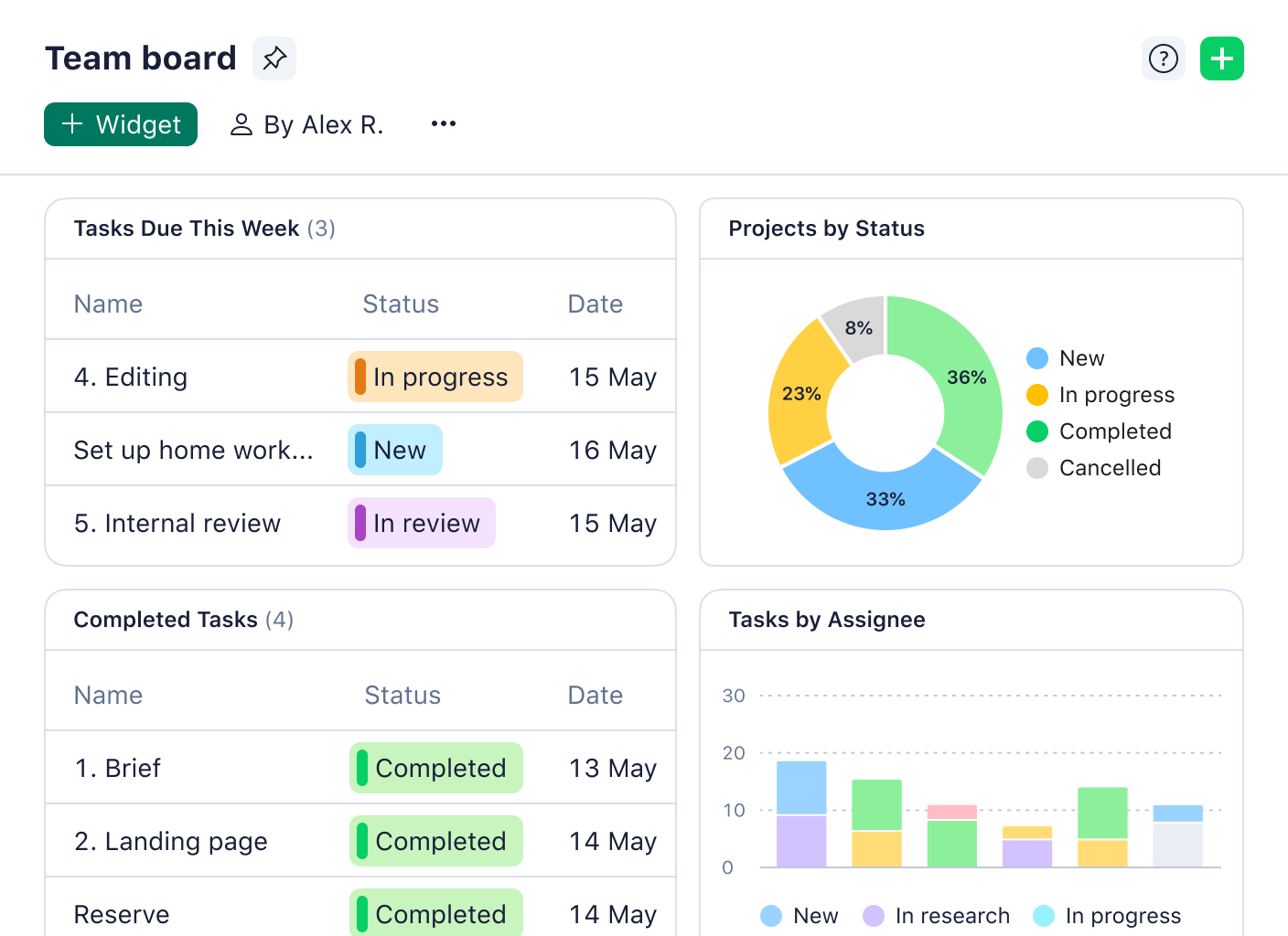 New Wrike dashboard team board with Kanban columns and active tasks by project chart.