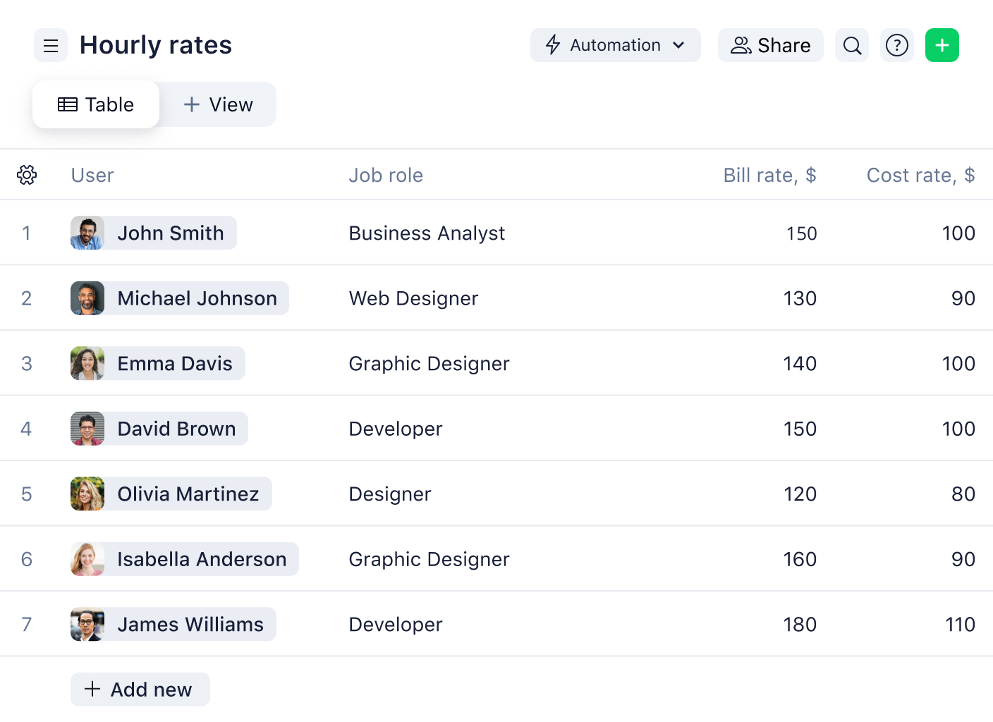 Table view displaying project tasks with hourly rates in Wrike.