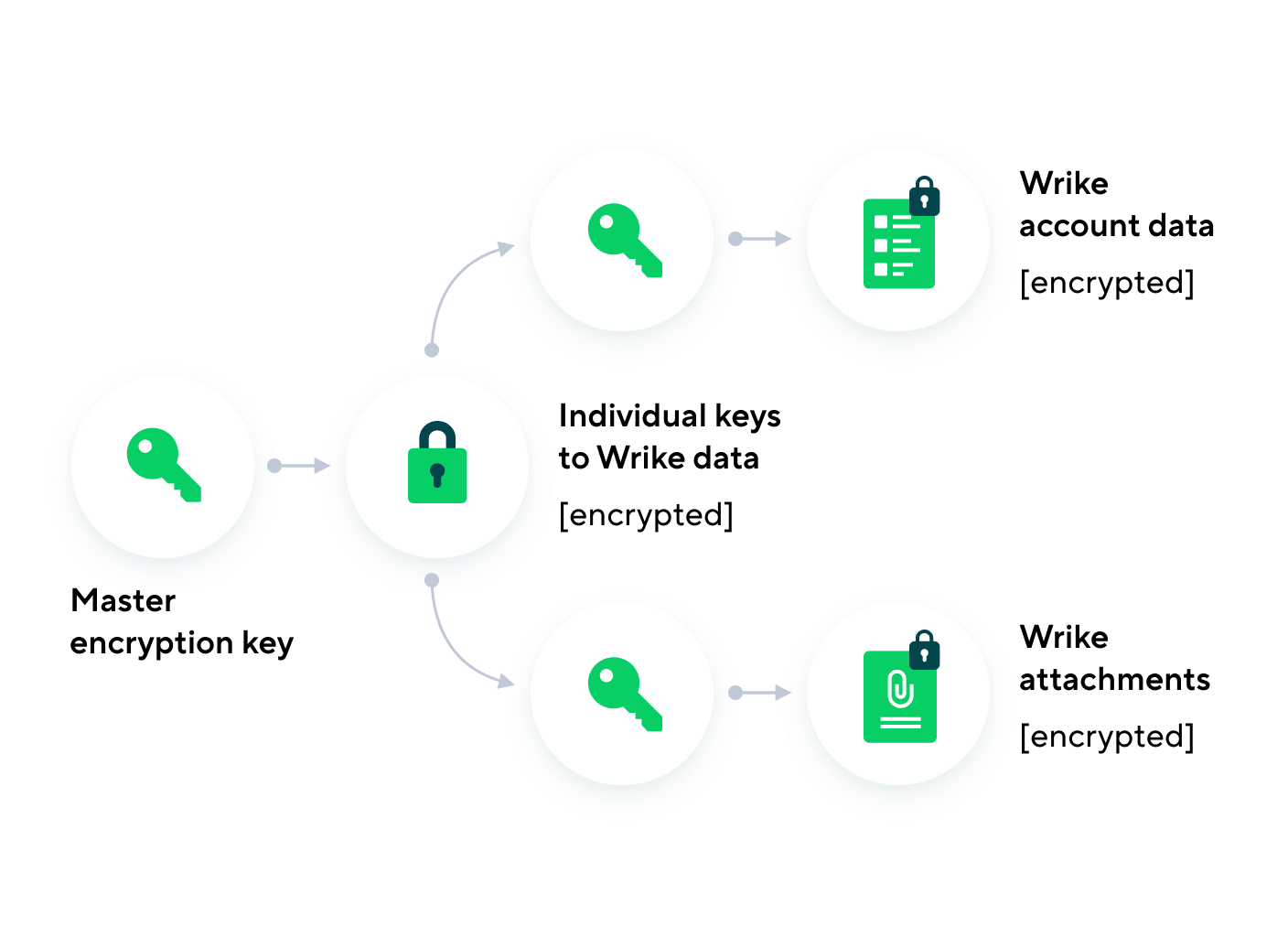 Wrike project management board view with task cards in columns and sidebar menu.