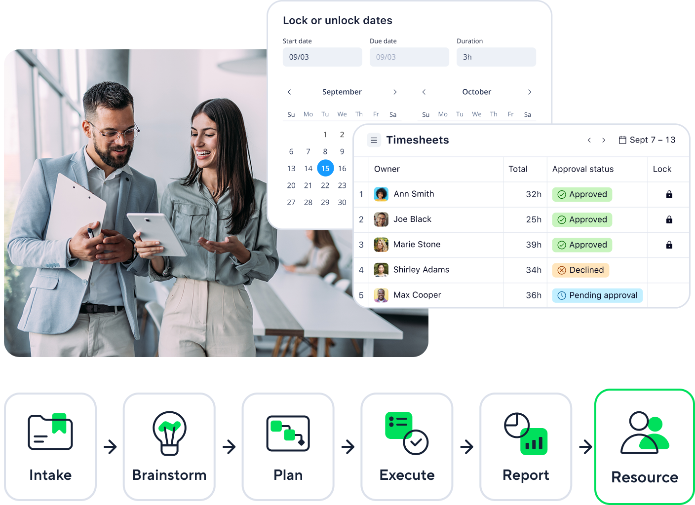 Software management lifecycle: requirements, design, implementation, testing and maintenance.